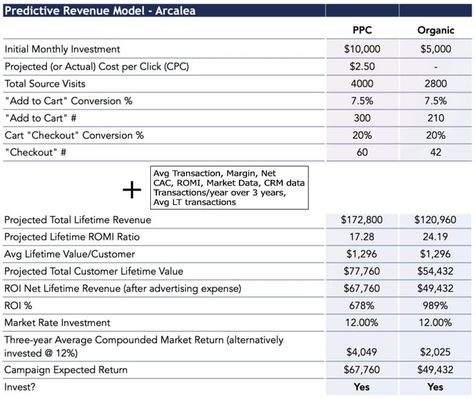 Abridged Predictive Revenue