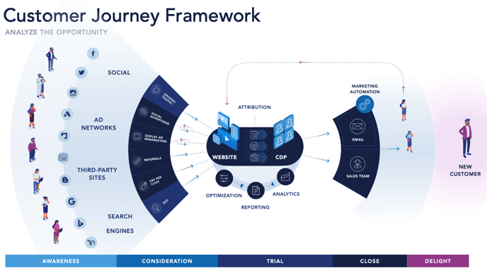 Customer Journey Framework