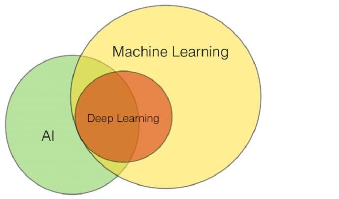 Fig-y_Part_of_ML_as_subfield_of_AI_or_AI_as_subfield_of_ML