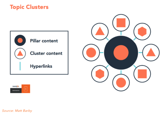 Topic Clusters from Hubspot